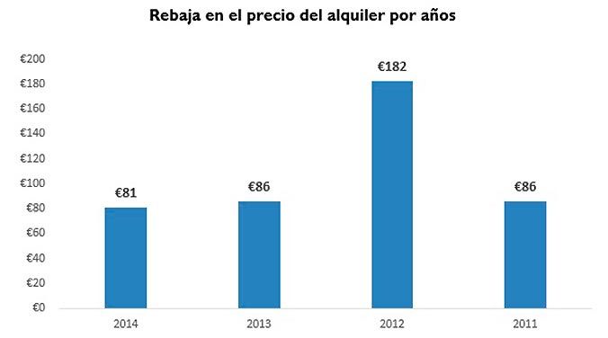 rebaja precio alquiler