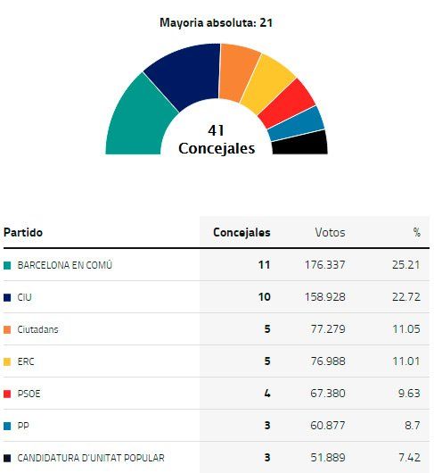 elecciones barcelona