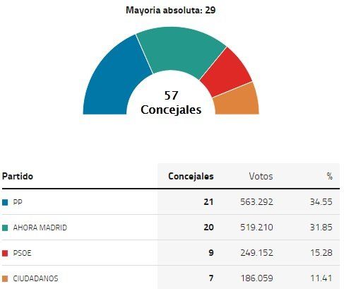 resultados elecciones 24M Madrid