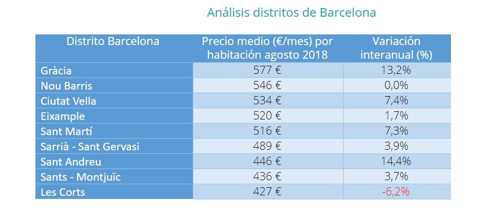Alquilar una habitación en España cuesta de media 325 euros al mes - Fotocasa Life - Alquilar piso en Madrid, Alquiler de viviendas, Aumento del alquiler, Cómo alquilar vivienda, Comprar o alquilar, precio alquiler - Alquiler, Compartir piso - Ahora, alquilar una habitación en España cuesta 325 €/al mes, mientras hace un año se pagaba 318 €/al mes, según el análisis de fotocasa.