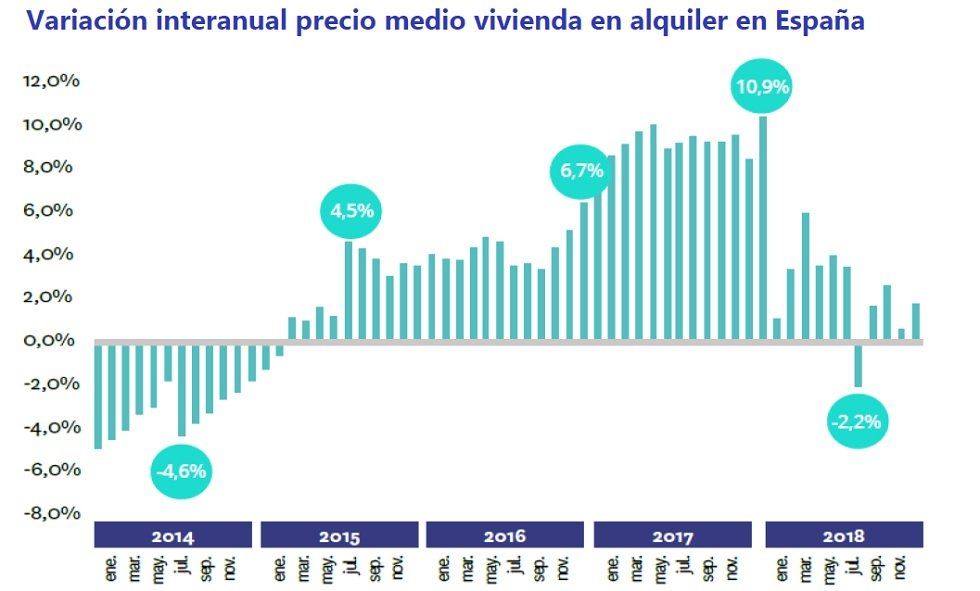 Informe Fotocasa: El precio del alquiler sube un 1,8% en 2018, el incremento más moderado de los últimos cuatro años - Fotocasa Life - #InformeFotocasa, Informe Alquiler fotocasa, precio de alquiler, Precio de la vivienda, Precio del alquiler - Alquiler - El precio medio de la vivienda de alquiler en España cierra 2018 con un incremento del 1,8% del precio respecto al año anterior.