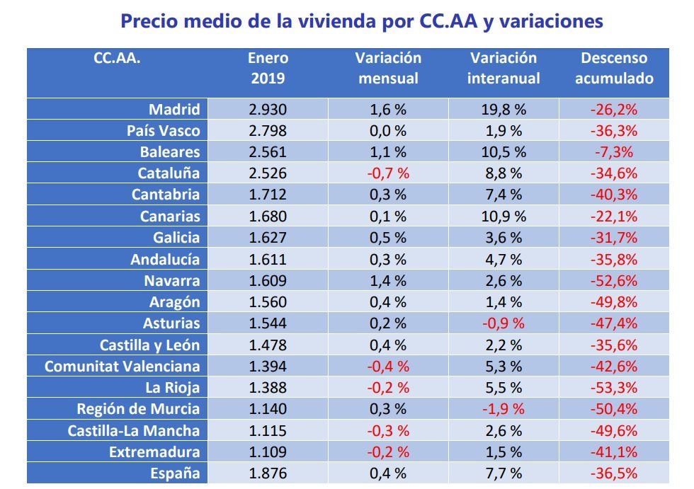 El precio de la vivienda de segunda mano sube un 0,4% en enero - Fotocasa Life - fotocasa, Índice Inmobiliario fotocasa, Precio de la vivienda, Precio de la vivienda de segunda mano, Precio de venta - Compraventa - El precio de la vivienda de segunda mano en España se sitúa en enero en 1.876 €/m2 y se incrementa un 0,4% respecto al mes de diciembre, según Fotocasa.
