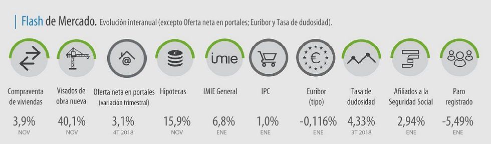 El precio de la vivienda aumenta un 6,8 % anual en enero, según Tinsa - Fotocasa Life - Barómetro Inmobiliario IPD-Tinsa, Precio de la vivienda, Tinsa - Compraventa - El índice Tinsa, que refleja la evolución del valor medio de la vivienda terminada en España, registró un incremento interanual del 6,8 % en enero.
