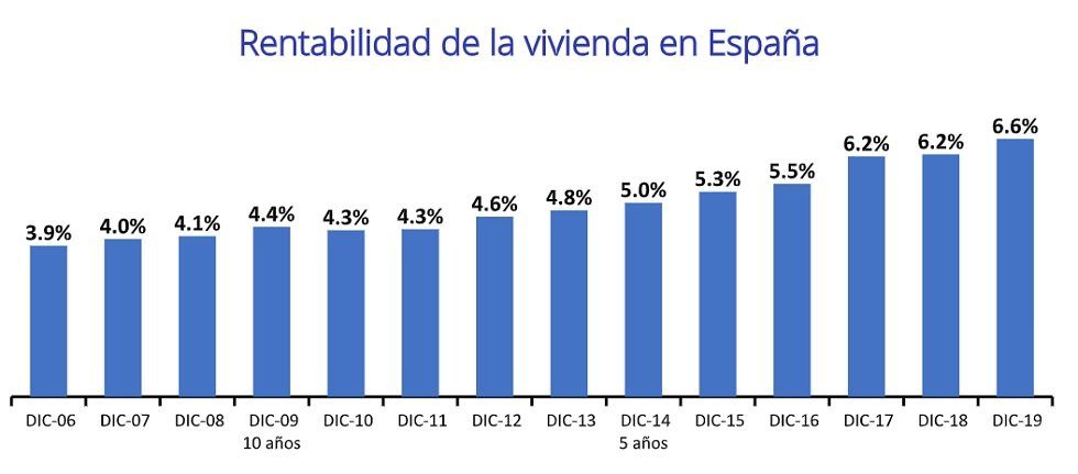 Rentabilidad de la vivienda desde 2006
