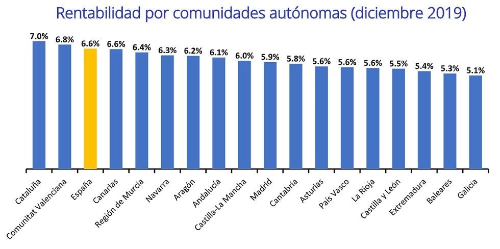 Gráfico rentabilidad vivienda CCAA