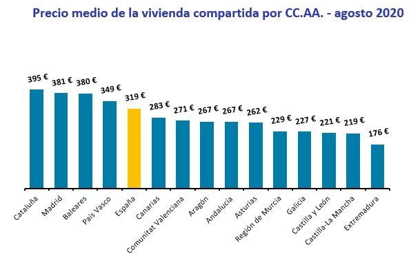 Compartir vivienda en España cuesta más que hace un año - Fotocasa Life - Alquiler, alquiler habitación, Compartir piso, fotocasa, Pisos compartidos, precio medio habitación alquiler - Alquiler, Compartir piso - El precio medio del alquiler de una habitación en un piso compartido en España sube un 2,7% en su variación interanual y se sitúa en 319 euros al mes (euros/mes) en agosto, según el estudio “Viviendas compartidas en España” realizado por el portal inmobiliario Fotocasa, entre su oferta de pisos para compartir en las principales ciudades españolas. Además, también ha cambiado el perfil del buscador de vivienda para compartir.