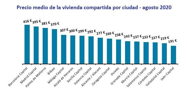 Compartir vivienda en España cuesta más que hace un año - Fotocasa Life - Alquiler, alquiler habitación, Compartir piso, fotocasa, Pisos compartidos, precio medio habitación alquiler - Alquiler, Compartir piso - El precio medio del alquiler de una habitación en un piso compartido en España sube un 2,7% en su variación interanual y se sitúa en 319 euros al mes (euros/mes) en agosto, según el estudio “Viviendas compartidas en España” realizado por el portal inmobiliario Fotocasa, entre su oferta de pisos para compartir en las principales ciudades españolas. Además, también ha cambiado el perfil del buscador de vivienda para compartir.