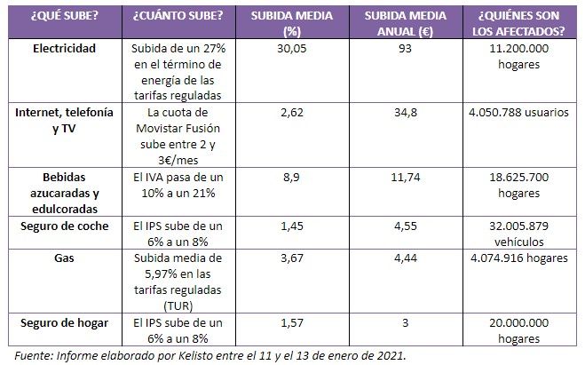 subidas en los precios