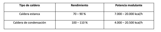 Tipo de caldera y rendimiento