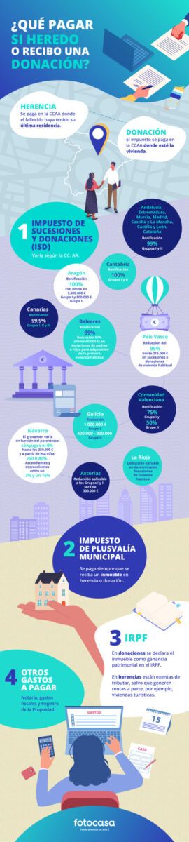 Donación o herencia