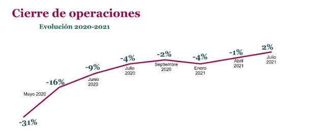 cierre de operaciones