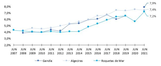 evolución de la rentabilidad de tres ciudades