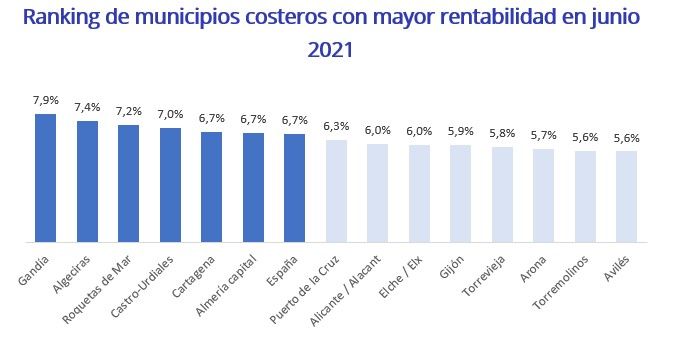 ranking de municipios costeros rentables