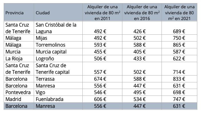 Precio medio de una vivienda