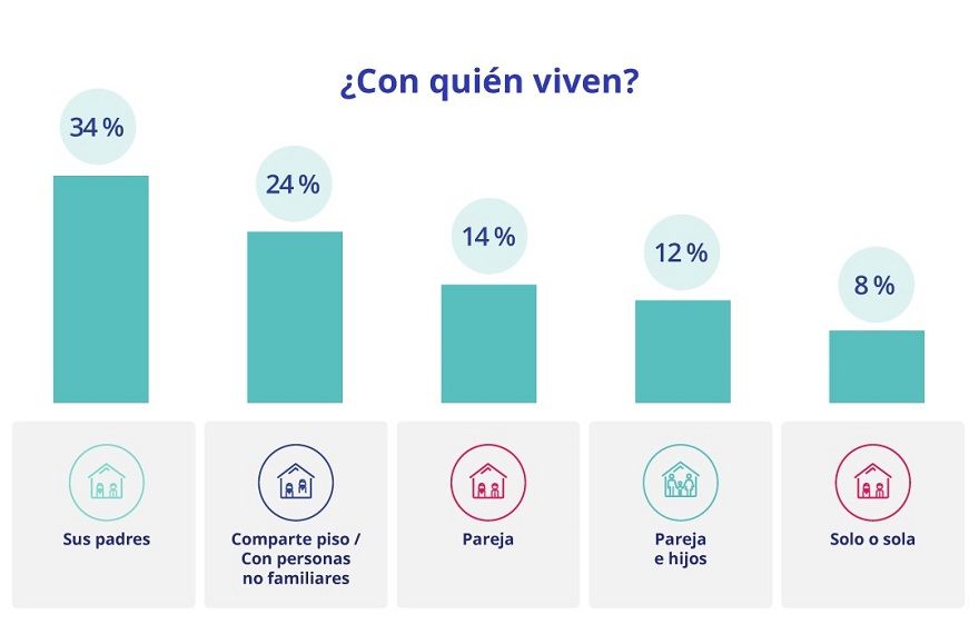 Un 3% de españoles busca habitación en piso compartido - Fotocasa Life - alquiler habitación, Compartir piso, estudiantes, Estudiantes universitarios - Compartir piso - Llega septiembre y con él un nuevo curso escolar que para un gran número de estudiantes universitarios en nuestro país implica desplazarse a residir a otro lugar. Esta época es la de mayor actividad en el segmento del mercado inmobiliario enfocado al alquiler de habitaciones en pisos compartidos. Una demanda que, en el último año, ha involucrado a un 3% de los particulares mayores de 18 años residentes en España, según los últimos datos del informe “Perfil de las personas que comparten vivienda”, elaborado por el portal inmobiliario Fotocasa entre las personas que han alquilado o han buscado una habitación en piso compartidos en el último año.