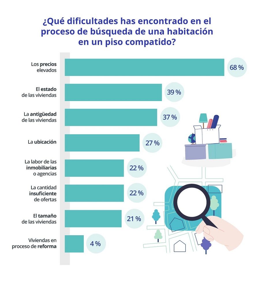 Un 3% de españoles busca habitación en piso compartido - Fotocasa Life - alquiler habitación, Compartir piso, estudiantes, Estudiantes universitarios - Compartir piso - Llega septiembre y con él un nuevo curso escolar que para un gran número de estudiantes universitarios en nuestro país implica desplazarse a residir a otro lugar. Esta época es la de mayor actividad en el segmento del mercado inmobiliario enfocado al alquiler de habitaciones en pisos compartidos. Una demanda que, en el último año, ha involucrado a un 3% de los particulares mayores de 18 años residentes en España, según los últimos datos del informe “Perfil de las personas que comparten vivienda”, elaborado por el portal inmobiliario Fotocasa entre las personas que han alquilado o han buscado una habitación en piso compartidos en el último año.