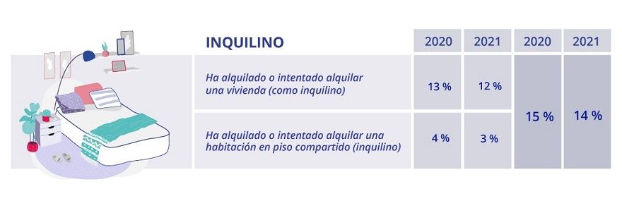 Un 3% de españoles busca habitación en piso compartido - Fotocasa Life - alquiler habitación, Compartir piso, estudiantes, Estudiantes universitarios - Compartir piso - Llega septiembre y con él un nuevo curso escolar que para un gran número de estudiantes universitarios en nuestro país implica desplazarse a residir a otro lugar. Esta época es la de mayor actividad en el segmento del mercado inmobiliario enfocado al alquiler de habitaciones en pisos compartidos. Una demanda que, en el último año, ha involucrado a un 3% de los particulares mayores de 18 años residentes en España, según los últimos datos del informe “Perfil de las personas que comparten vivienda”, elaborado por el portal inmobiliario Fotocasa entre las personas que han alquilado o han buscado una habitación en piso compartidos en el último año.