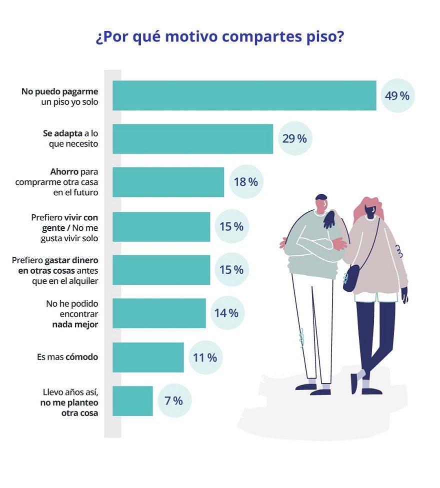 motivos para compartir piso