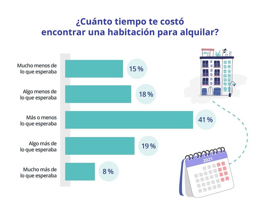 Un 3% de españoles busca habitación en piso compartido - Fotocasa Life - alquiler habitación, Compartir piso, estudiantes, Estudiantes universitarios - Compartir piso - Llega septiembre y con él un nuevo curso escolar que para un gran número de estudiantes universitarios en nuestro país implica desplazarse a residir a otro lugar. Esta época es la de mayor actividad en el segmento del mercado inmobiliario enfocado al alquiler de habitaciones en pisos compartidos. Una demanda que, en el último año, ha involucrado a un 3% de los particulares mayores de 18 años residentes en España, según los últimos datos del informe “Perfil de las personas que comparten vivienda”, elaborado por el portal inmobiliario Fotocasa entre las personas que han alquilado o han buscado una habitación en piso compartidos en el último año.
