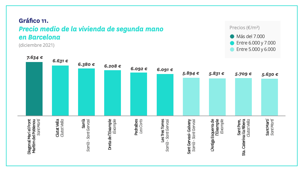 barrios caros de Barcelona