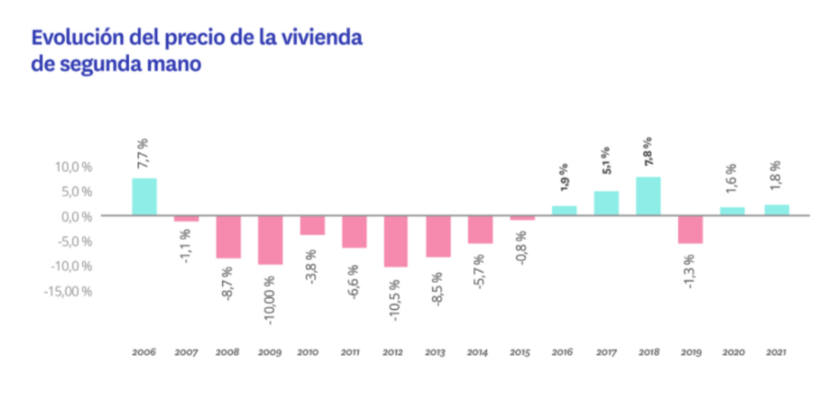 evolucion precio vivienda 2021