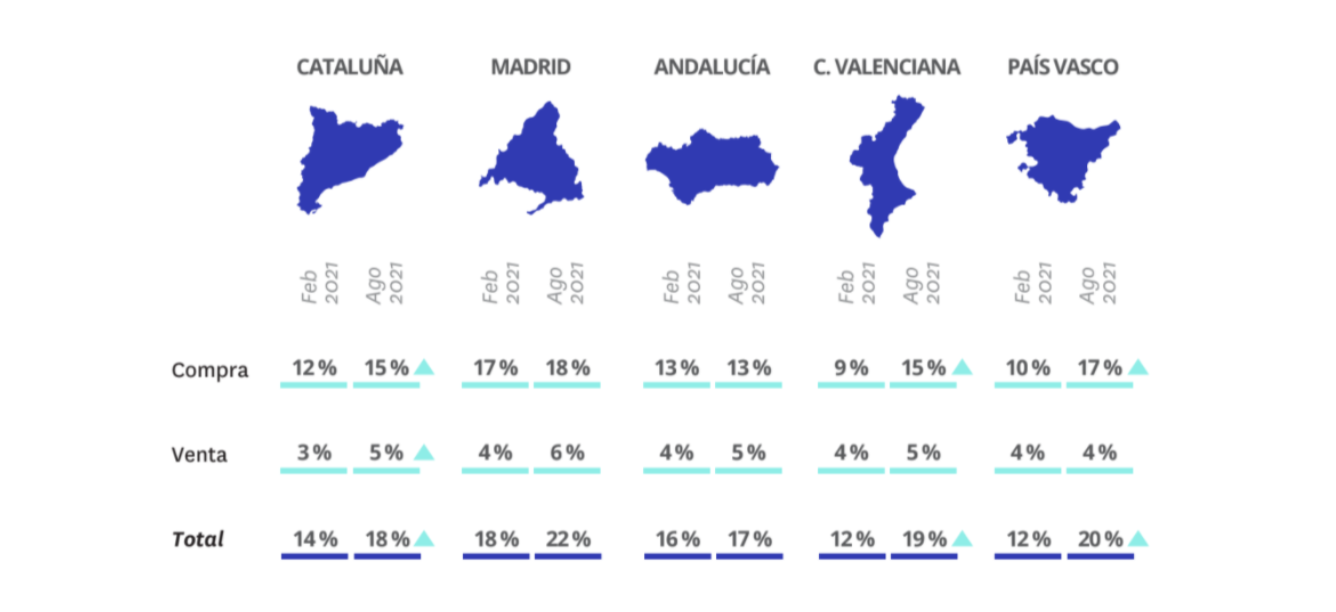 compraventa 2021 por comunidad autonoma