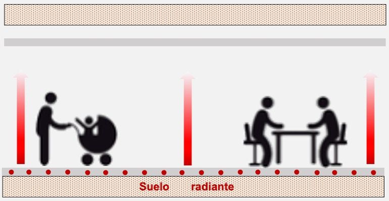 el suelo almacena el calor