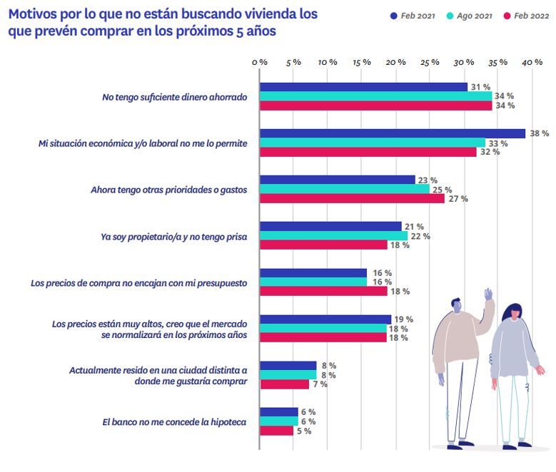 motivos descartar comprar vivienda
