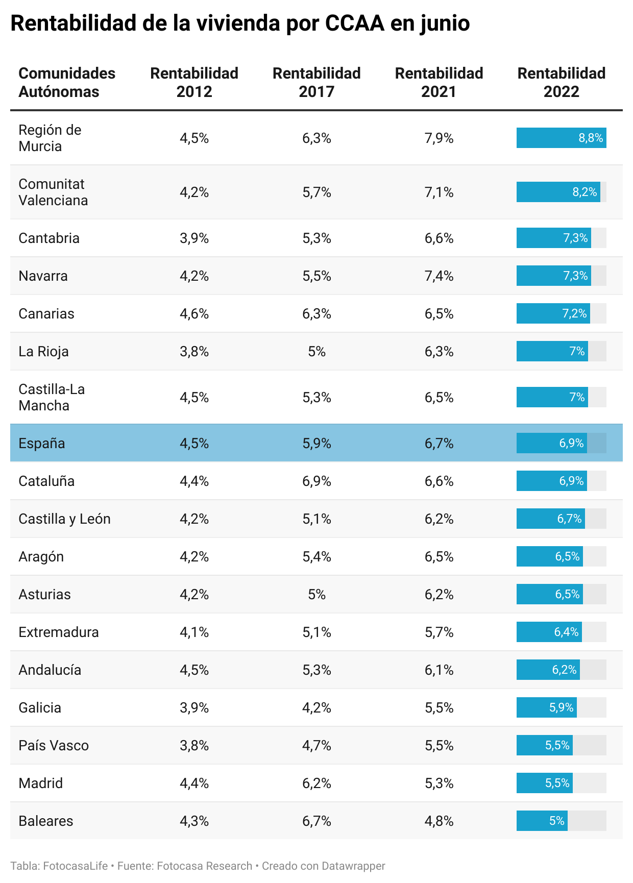 historico rentabilidad vivienda en españa por comunidades