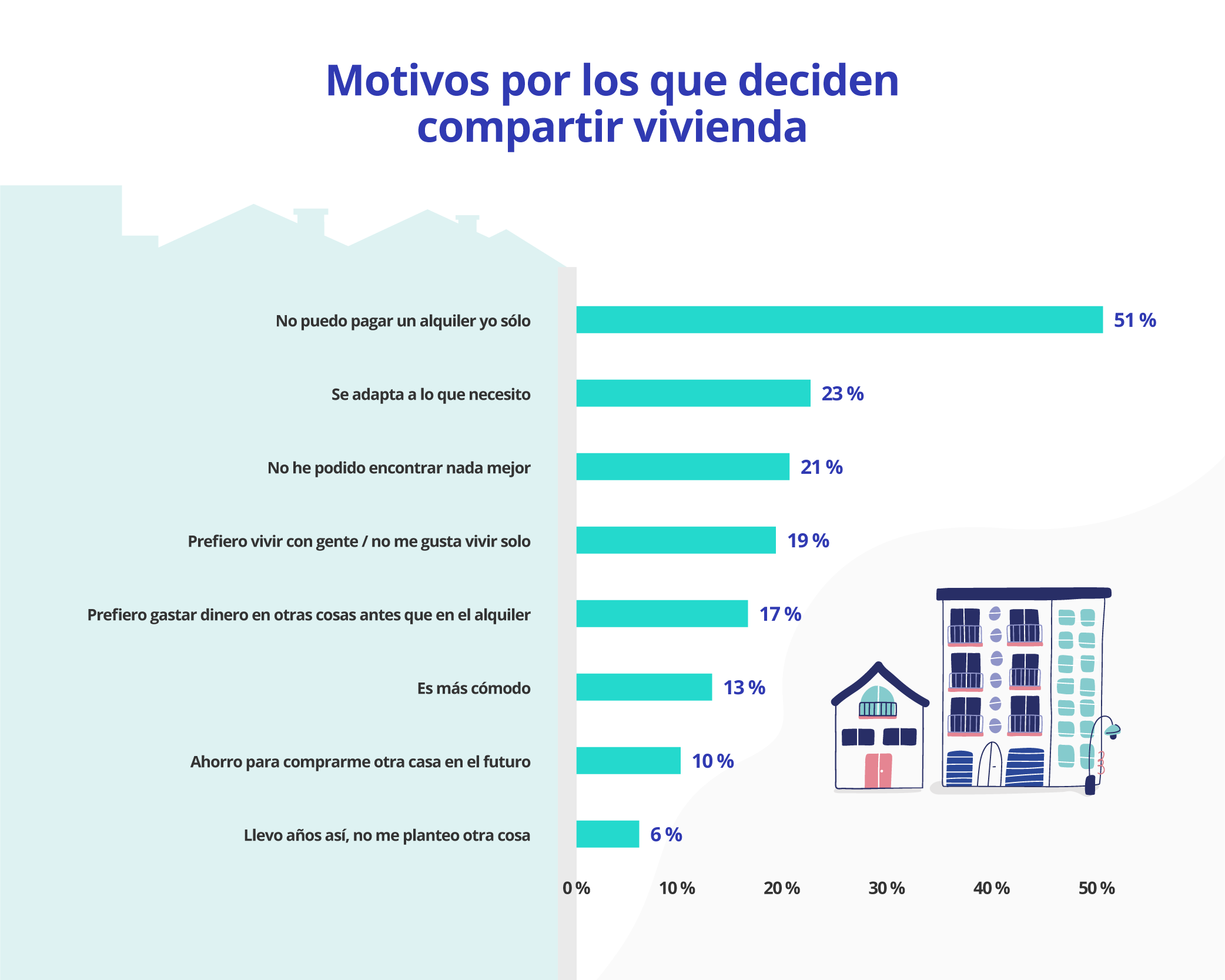 porque se comparte piso