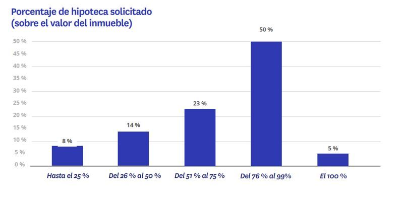 cuanta cantidad se pide en la hipoteca para comprar casa