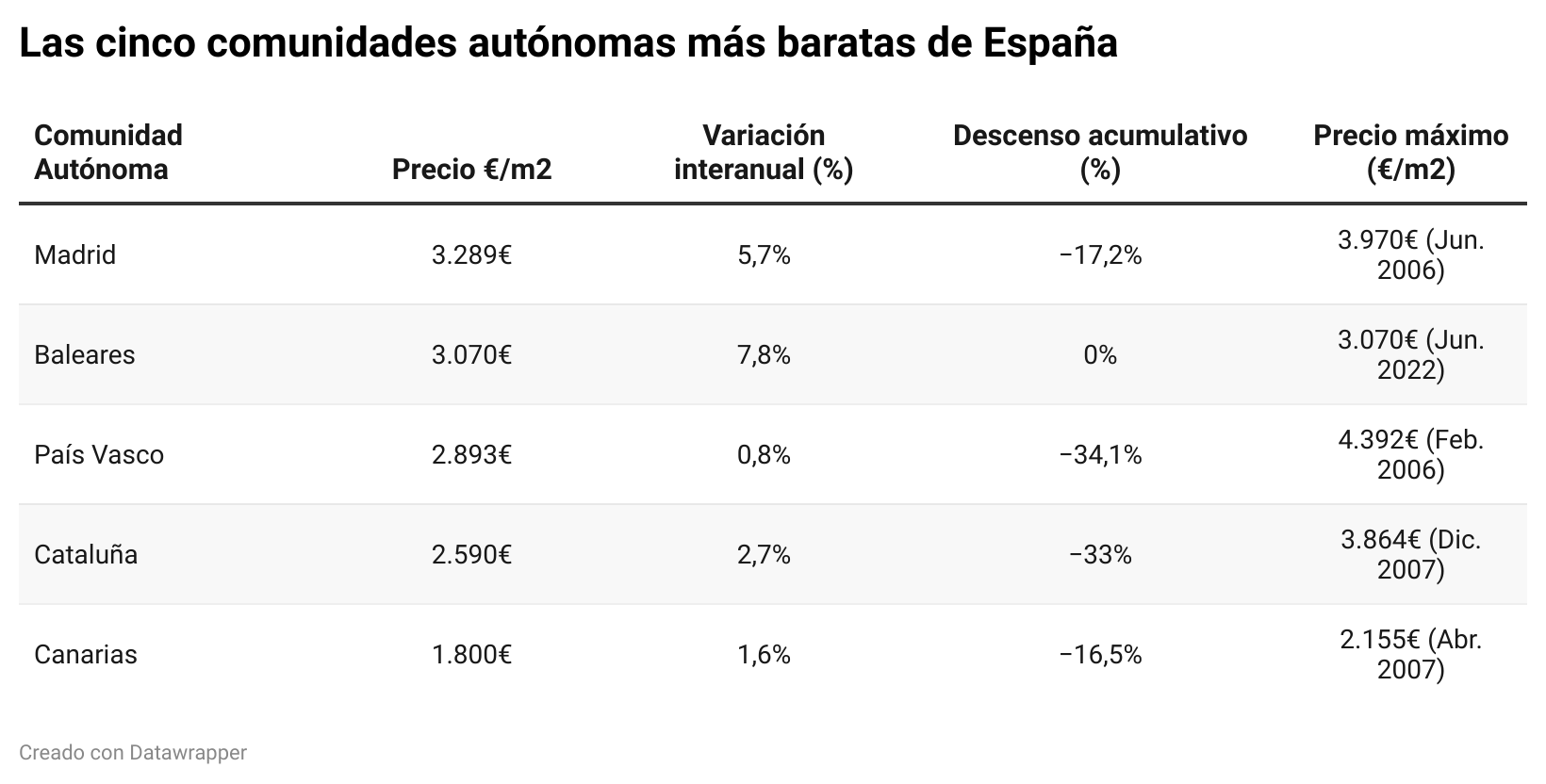comunidades mas baratas para comprar
