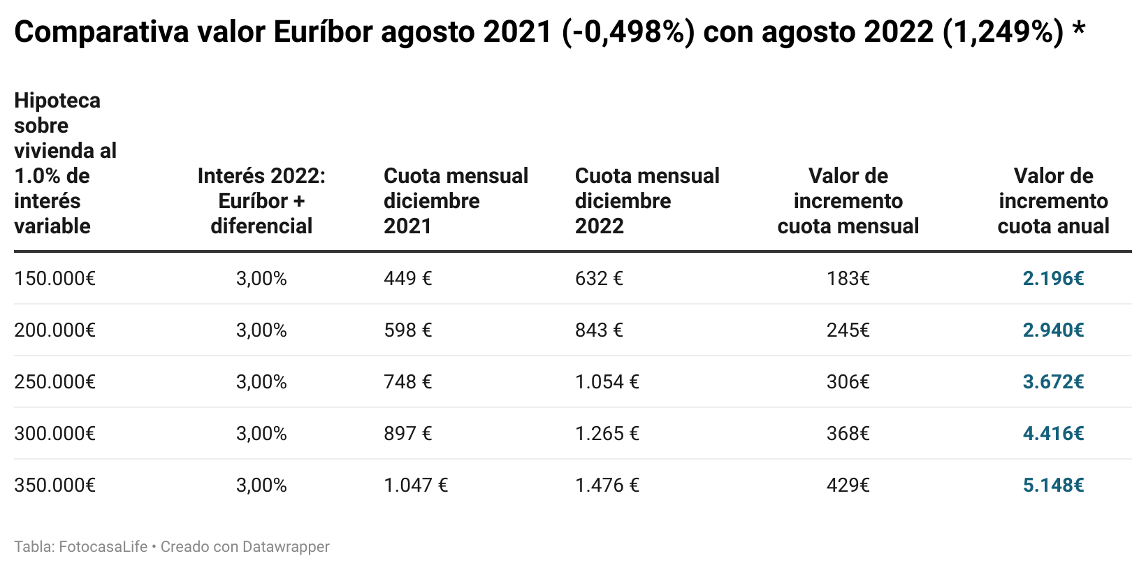 La subida de tipos del BCE encarecerá entre 1.400 y 3.400 euros anuales las hipotecas variables img631