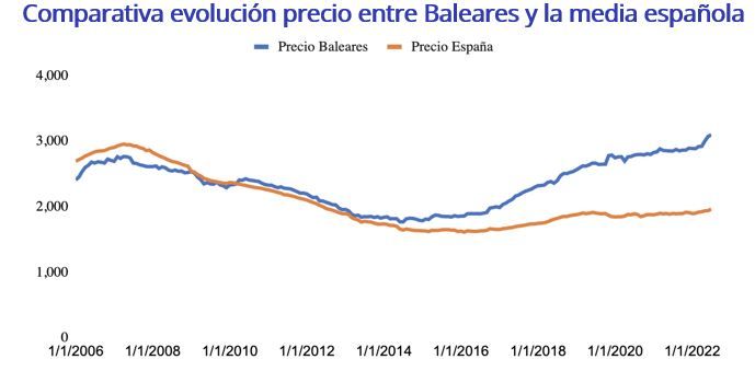 Comparativa evolución precio entre Baleares y la media española