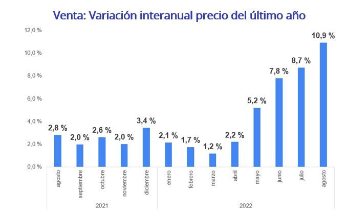 Venta: Variación interanual precio del último año