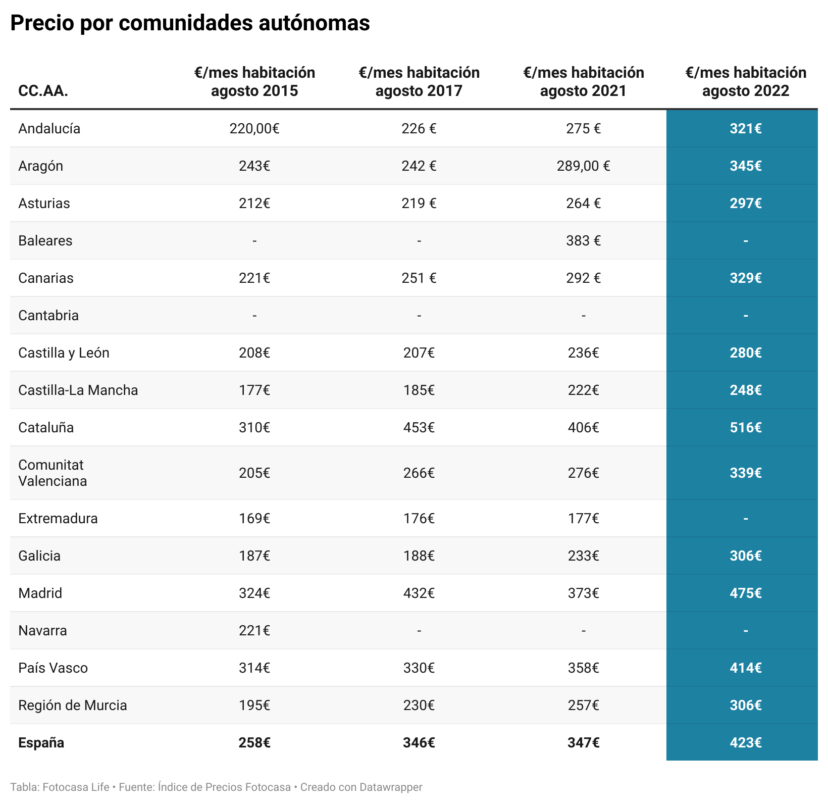 precio compartir piso por comunidad autonoma