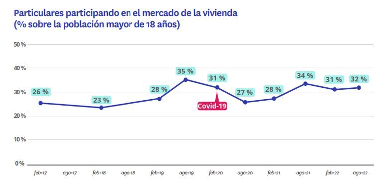 evolucion particulares en el mercado de la vivienda