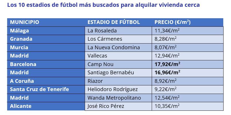 Los 10 estadios de fútbol más buscados para alquilar vivienda cerca
