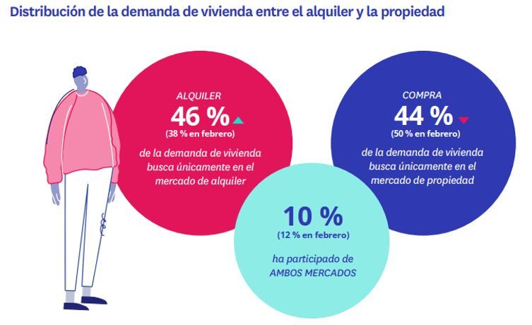 distribucion demanda y oferta de vivienda en alquiler y en propiedad