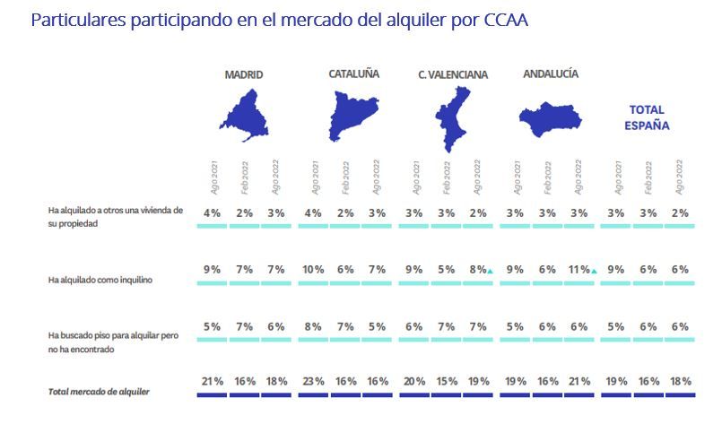 participantes mercado alquiler por comunidad autonoma