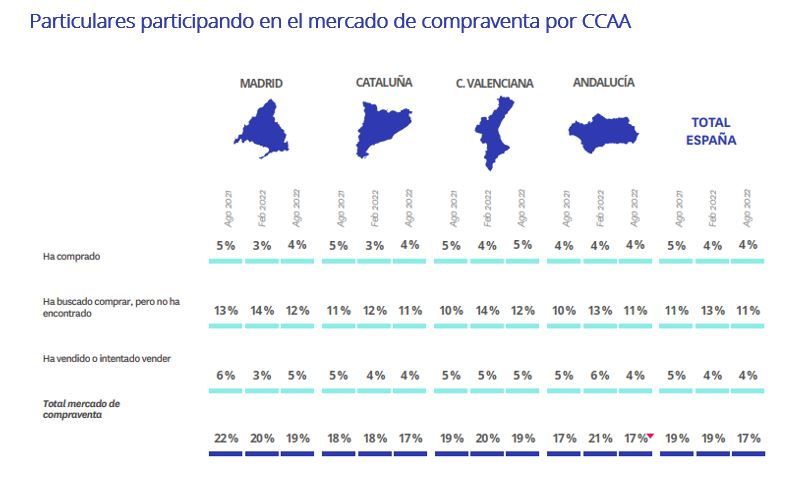 participantes mercado vivienda por comunidad autonoma