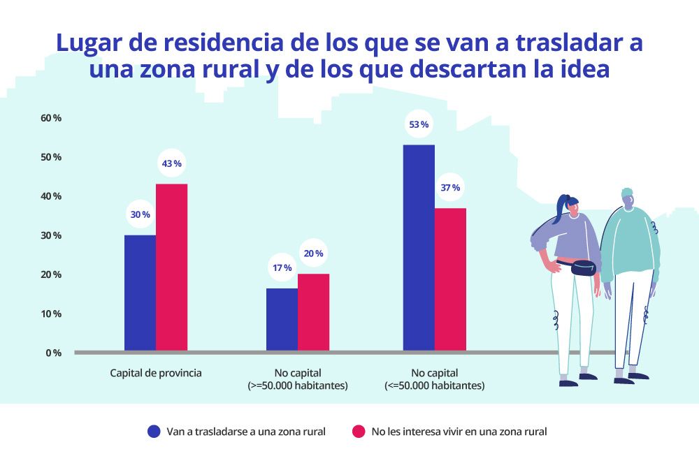 lugar de residencia para mudarse a un pueblo