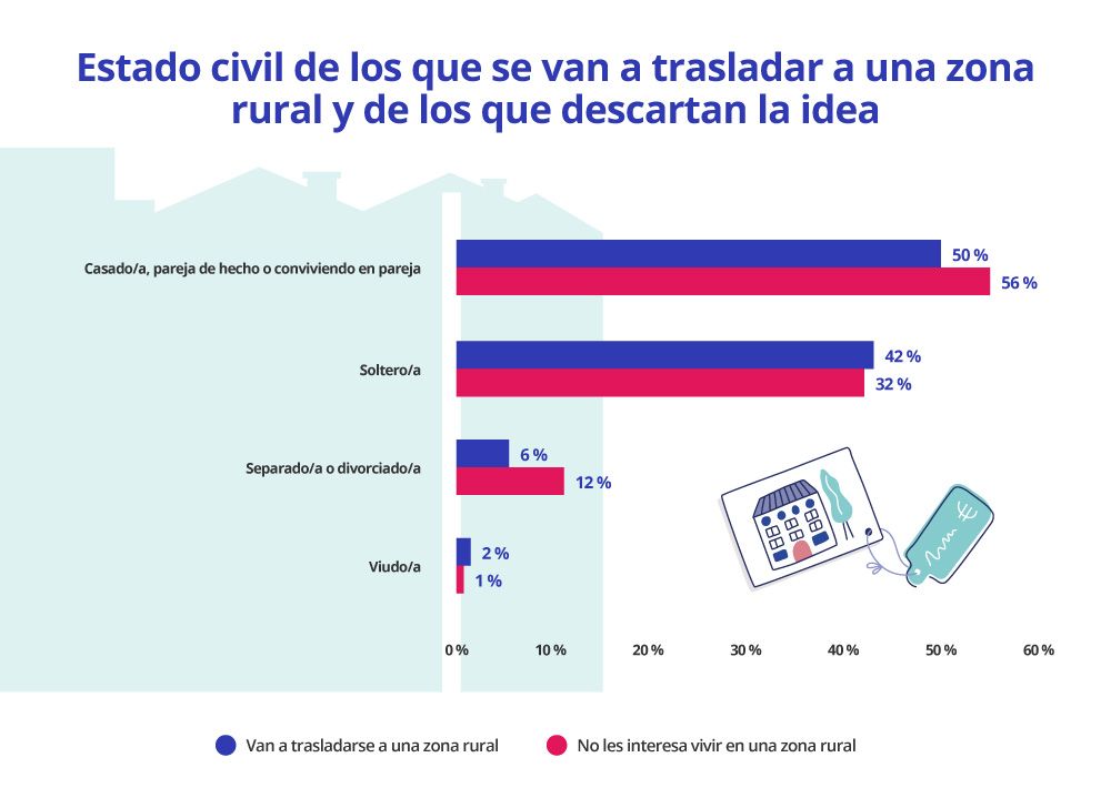 estado civil para mudarse a un pueblo