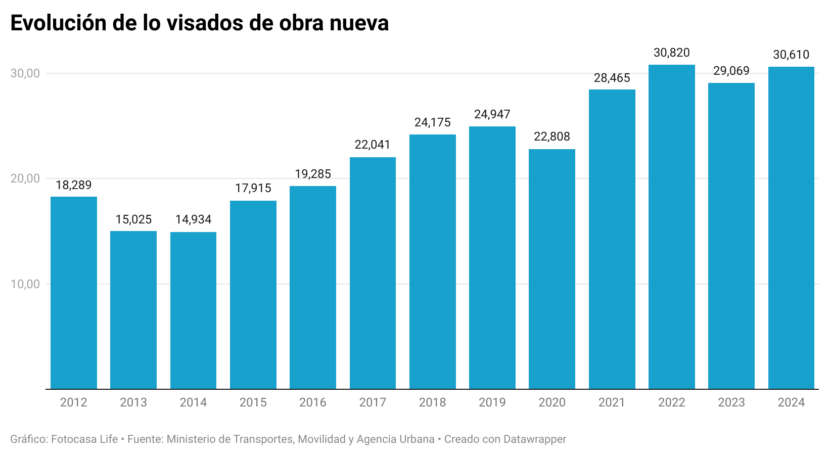 evolución visados obra nueva