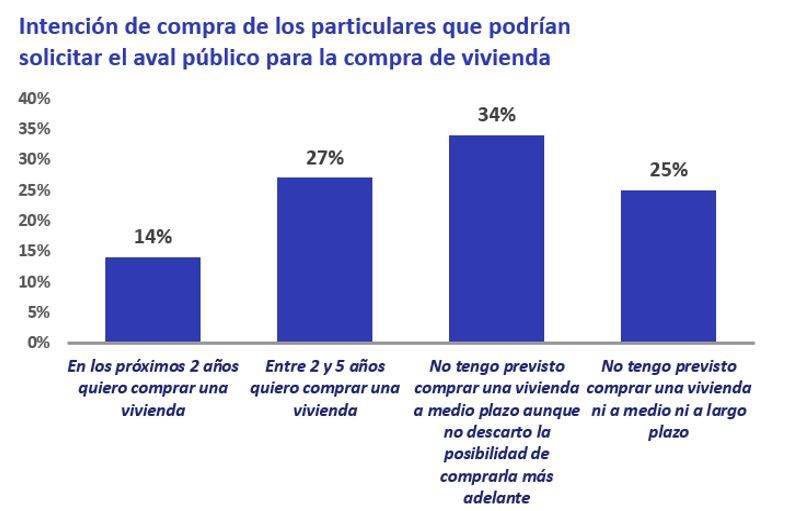 intencion de comprar de vivienda