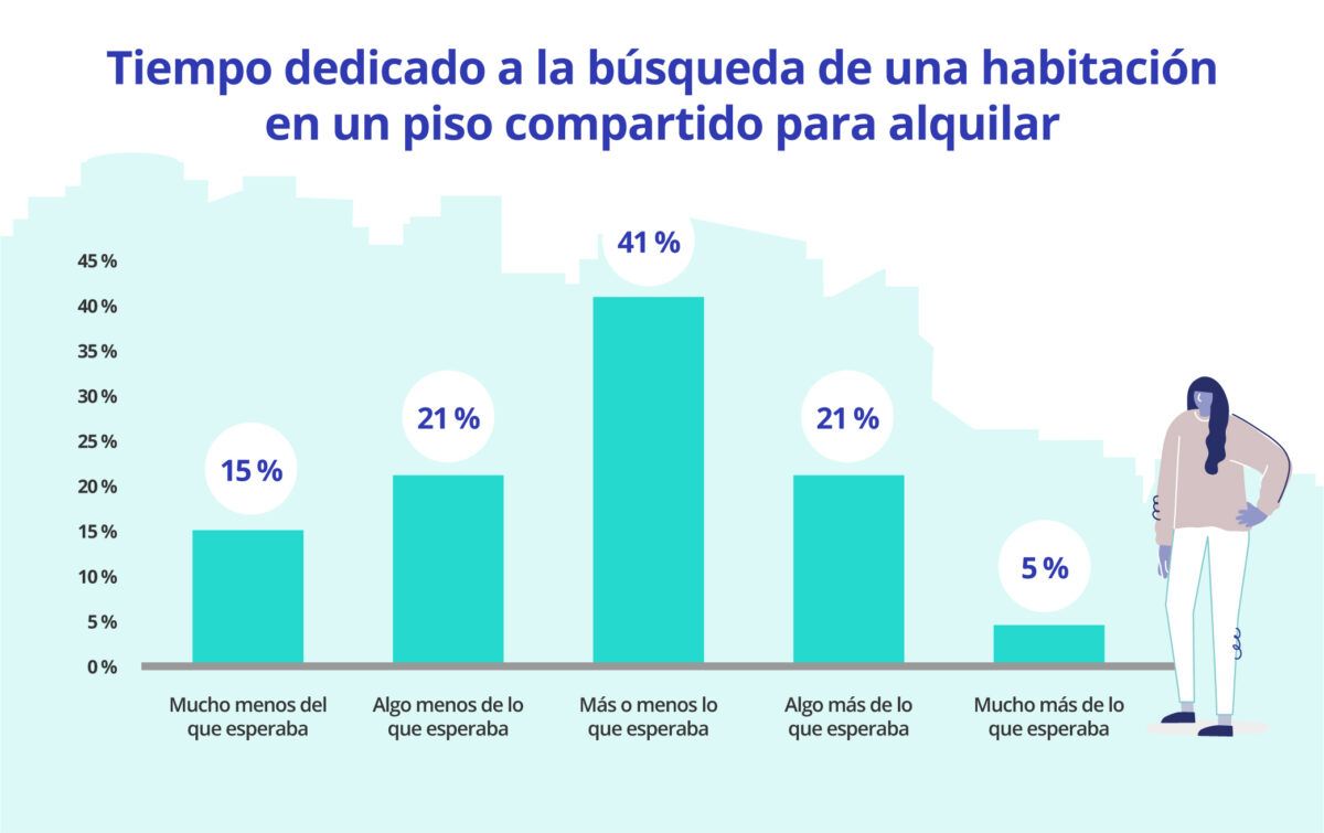 alquilar habitacion en piso compartido