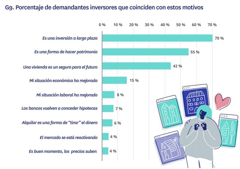 motivos de los inversores para invertir en vivienda
