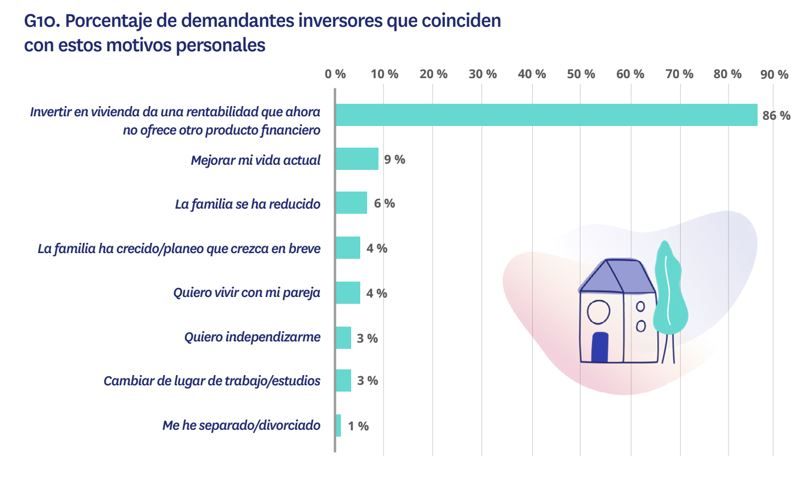 motivos personales para invertir en vivienda