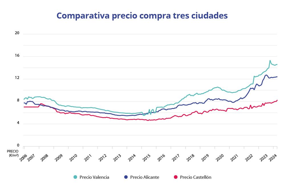 Comparativa evolución precio VENTA entre Alicante, Valencia y Castellón