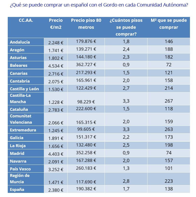 Comparativa de viviendas que se pueden comprar con el Gordo de Navidad en cada Comunidad Autónoma según el precio del metro cuadrado